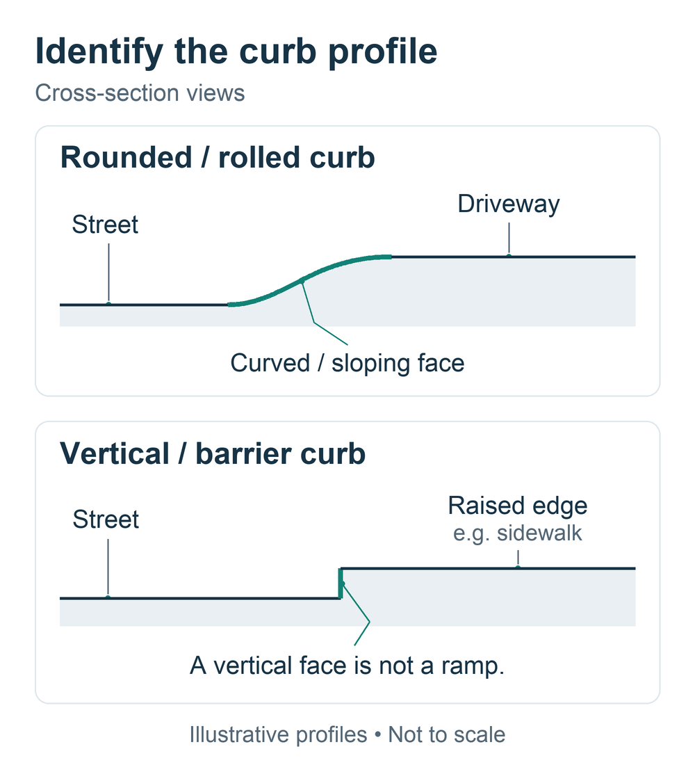 Rolled And Vertical Curb Profile Comparison Cross-section diagrams show a curved or sloping curb transition between a street and driveway, compared with a vertical barrier curb at a raised edge such as a sidewalk.