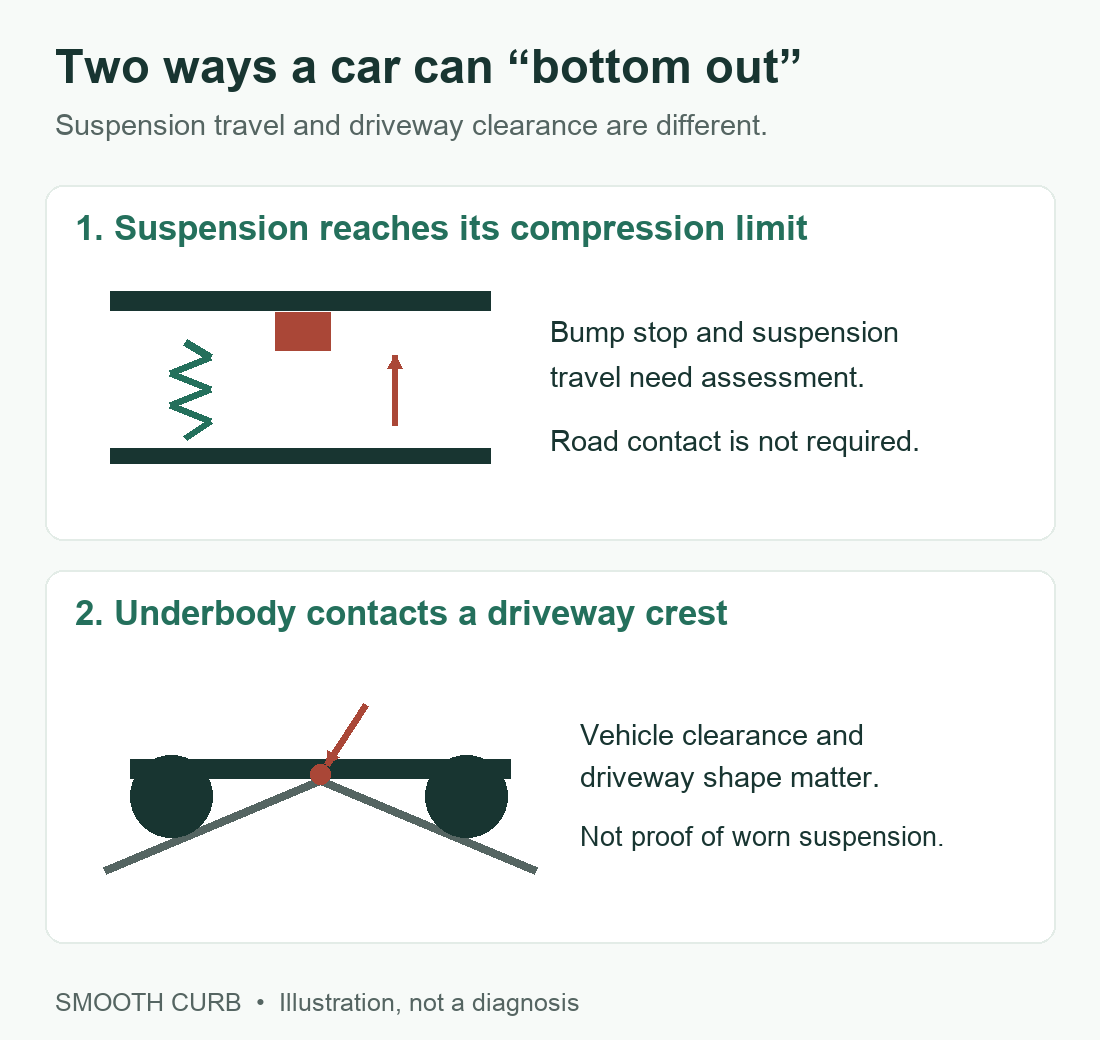 Illustration comparing suspension compression at a bump stop with underbody contact on a driveway crest