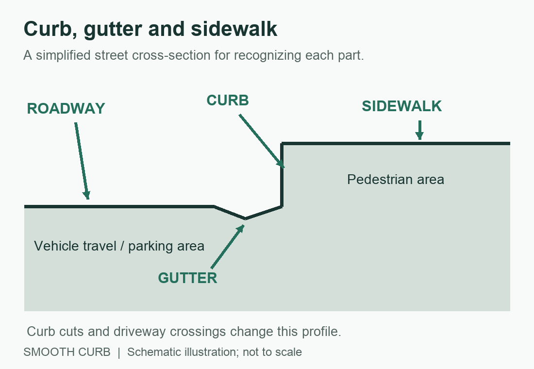 Labeled Street Cross Section Identifying The Roadway Gutter Curb And Sidewalk Labeled cross-section showing the roadway, gutter channel, raised curb and sidewalk