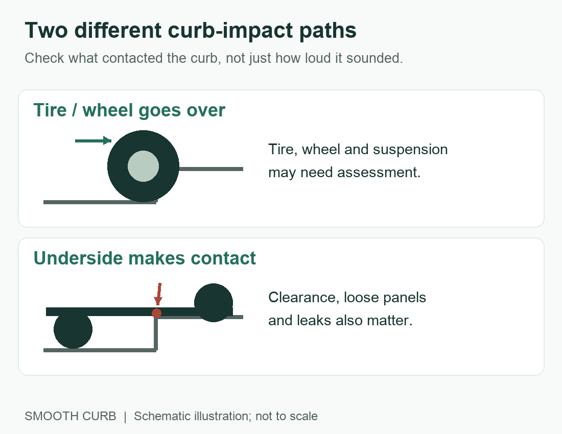 Two-panel schematic comparing a tire rolling over a curb and an underside impact at the curb edge