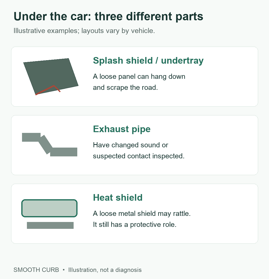 Illustration identifying a splash shield, exhaust pipe and heat shield beneath a vehicle