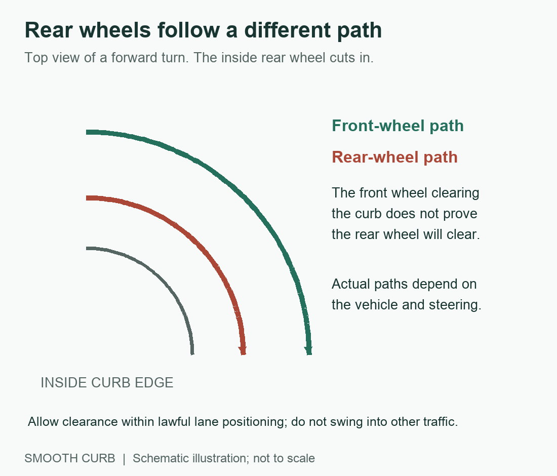 Top View Illustration Showing The Inside Rear Wheel Path Closer To A Corner Than The Front Wheel Path Top-down schematic showing the inside rear wheel following a smaller-radius path than the front wheel during a forward turn